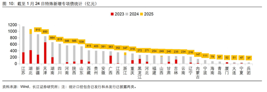 長江固收：地方債Q1已披露計劃1.78萬億，其中新增債7966億，再融資債9811億