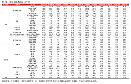 長江固收：地方債Q1已披露計劃1.78萬億，其中新增債7966億，再融資債9811億
