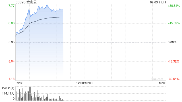 港股AI概念股走強，金山云漲超20%