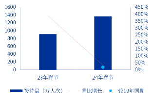 申萬宏源研究春節見聞丨云南昆明：煙火與魅力交織的春城新象