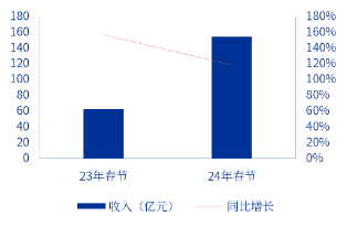 申萬宏源研究春節見聞丨云南昆明：煙火與魅力交織的春城新象