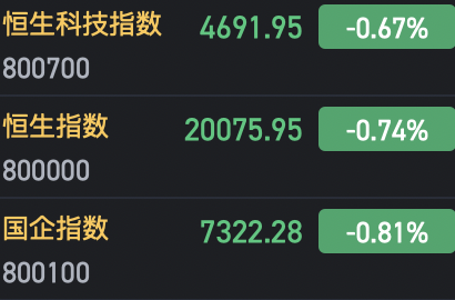 午評：港股恒指跌0.74% 恒生科指跌0.67%AI、半導體概念股逆勢上漲