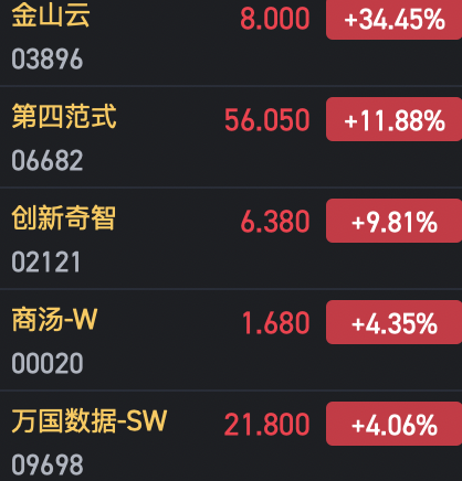 午評：港股恒指跌0.74% 恒生科指跌0.67%AI、半導體概念股逆勢上漲
