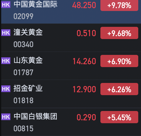 午評：港股恒指跌0.74% 恒生科指跌0.67%AI、半導體概念股逆勢上漲