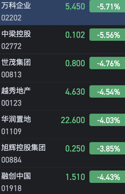 港股內房股紛紛走弱 萬科企業跌超5%