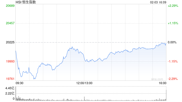 收評(píng)：港股恒指微跌0.04% 科指漲0.29%AI、半導(dǎo)體概念股漲勢(shì)強(qiáng)勁