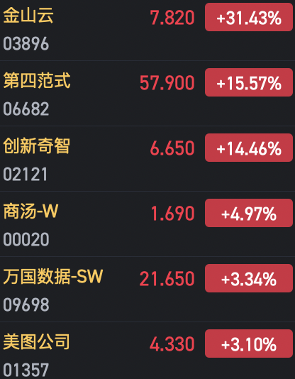 收評(píng)：港股恒指微跌0.04% 科指漲0.29%AI、半導(dǎo)體概念股漲勢(shì)強(qiáng)勁