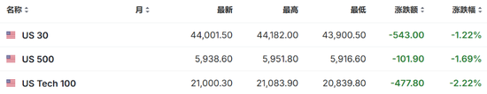 特朗普開打貿易戰，美股盤前三大股指期貨集體下跌，美元油價走高，比特幣以太坊重挫
