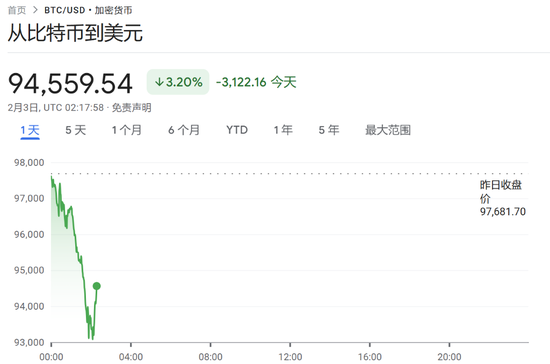 美加墨關稅推遲，道指大跌后一度轉漲，資產大反轉，比特幣重上10萬美元