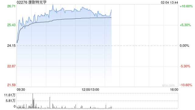 康耐特光學早盤漲超9% 預計全年純利同比增超30%