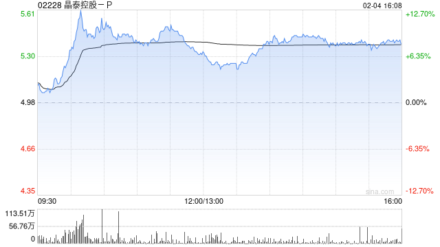 晶泰控股-P現漲逾9% 公司與韓國制藥企業JW達成合作