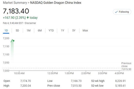 美股僅道指跌，中概漲4%，Palantir暴漲24%，原油大跌，黃金新高