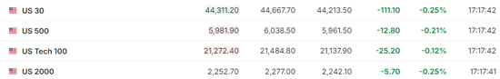 美股僅道指跌，中概漲4%，Palantir暴漲24%，原油大跌，黃金新高