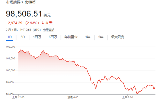 美股僅道指跌，中概漲4%，Palantir暴漲24%，原油大跌，黃金新高