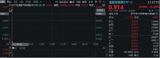 港股互聯網ETF（513770）早盤飆漲逾5%，A股休市期間標的漲近7%，彈性突出！