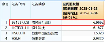 港股互聯網ETF（513770）早盤飆漲逾5%，A股休市期間標的漲近7%，彈性突出！