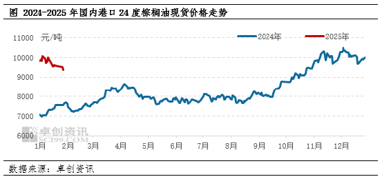 棕櫚油：節后需求提振，價格或偏強震蕩