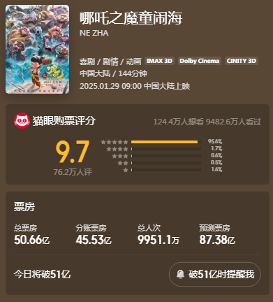 《哪吒2》票房突破50億元 總票房預(yù)測(cè)超87億元！光線傳媒回應(yīng)來(lái)了