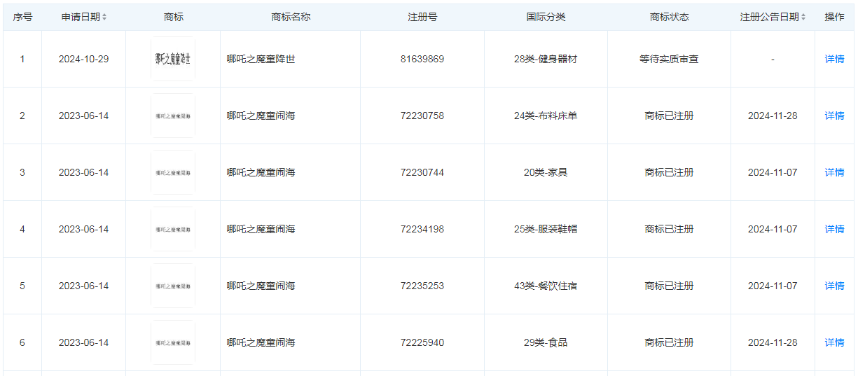 《哪吒2》票房突破50億元 總票房預(yù)測(cè)超87億元！光線傳媒回應(yīng)來(lái)了