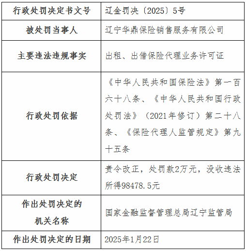 遼寧華鼎保險銷售公司被罰2萬元：出租、出借保險代理業務許可證