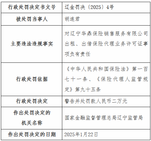 遼寧華鼎保險銷售公司被罰2萬元：出租、出借保險代理業務許可證