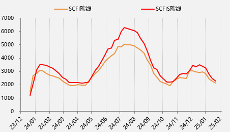 節后首日大跌超8%，集運歐線怎么了？