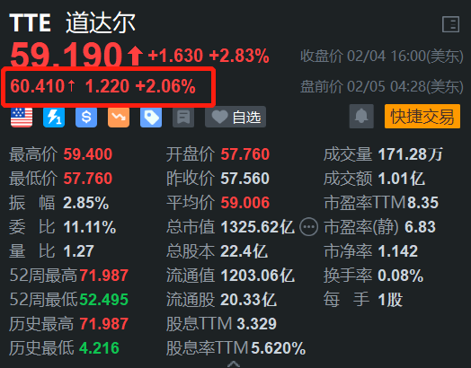 道達爾盤前漲2% Q4利潤超預期 提高年度股息并回購