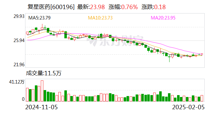 復星醫藥：控股子公司藥品獲歐盟上市批準