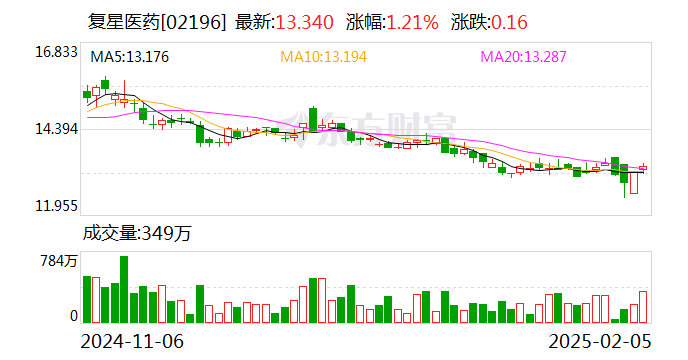 復星醫藥：控股子公司藥品獲歐盟上市批準