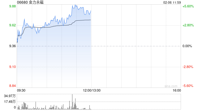 金力永磁早盤漲超5% 機(jī)構(gòu)看好戰(zhàn)略金屬投資機(jī)遇