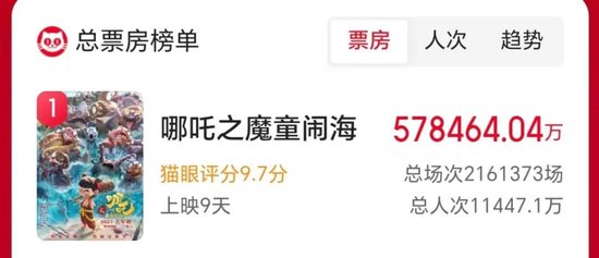 中國影史票房冠軍誕生！《哪吒2》超越《長津湖》