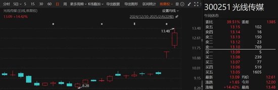 中國影史票房冠軍誕生！《哪吒2》超越《長津湖》