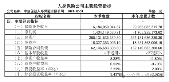 中信保誠人壽董事長任職獲批！單季減虧14.34億元或是翻盤前奏