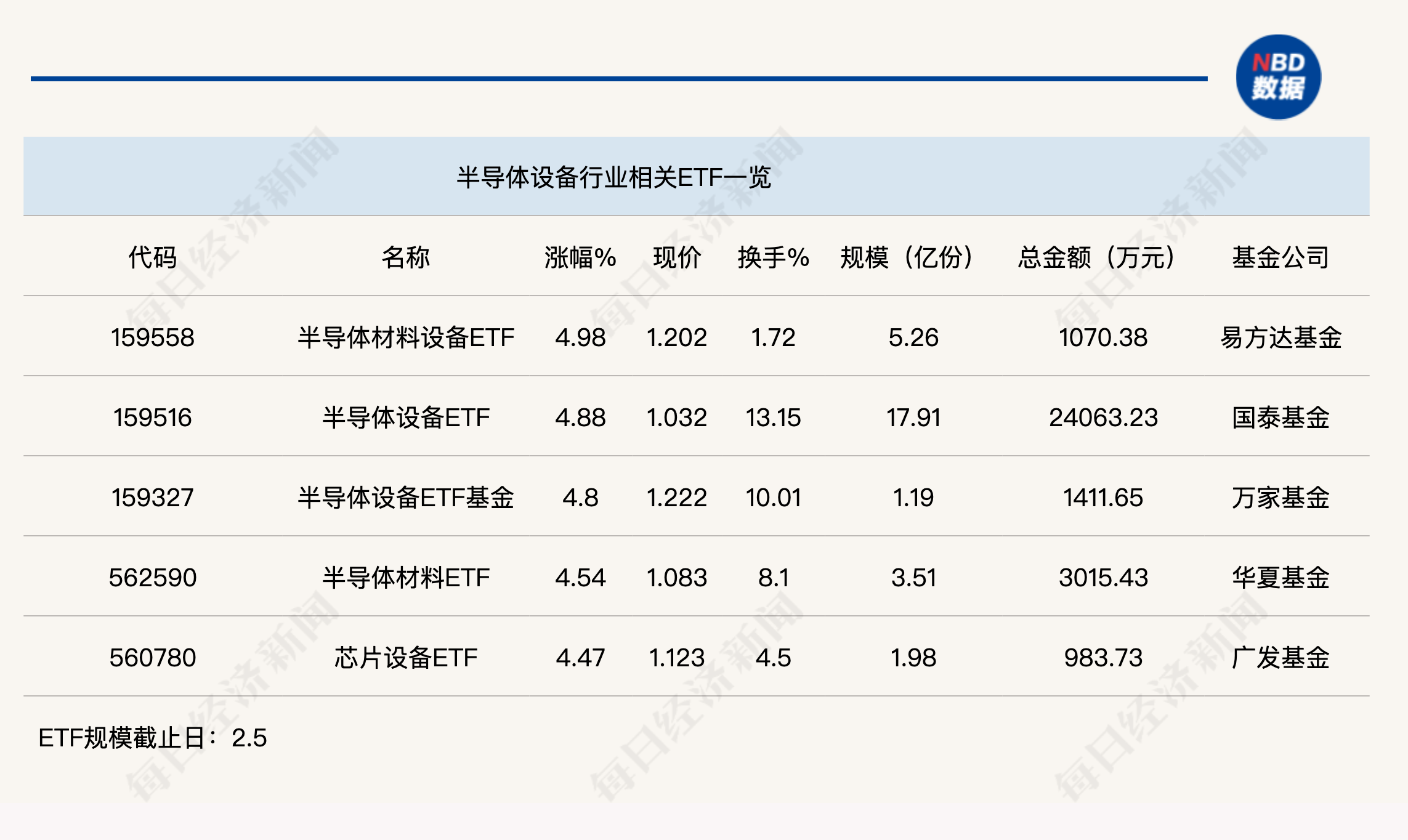 行業ETF風向標丨近4個月規模實現翻倍，半導體設備ETF半日成交達2.4億元