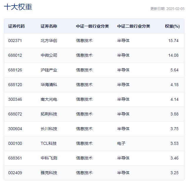 行業ETF風向標丨近4個月規模實現翻倍，半導體設備ETF半日成交達2.4億元