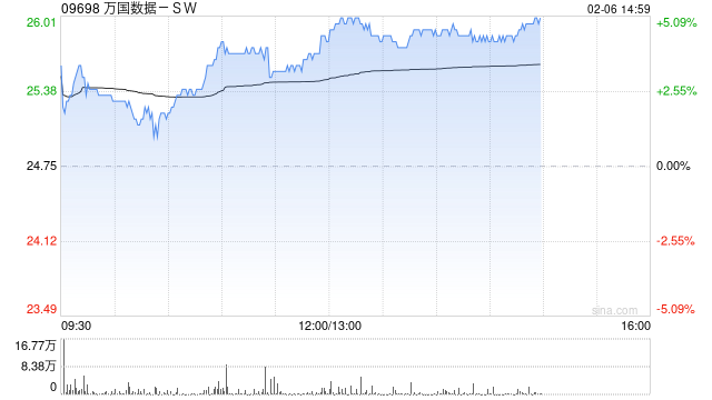 萬國數(shù)據(jù)-SW午后漲超4% 機(jī)構(gòu)指數(shù)據(jù)中心有望潛在受益DeepSeek定價(jià)優(yōu)勢