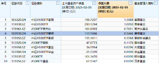 春節后躁動延續，摩根中證A500ETF（560530）漲超1.5%，昨日“吸金”5446萬在A500指數系列基金里排名第四