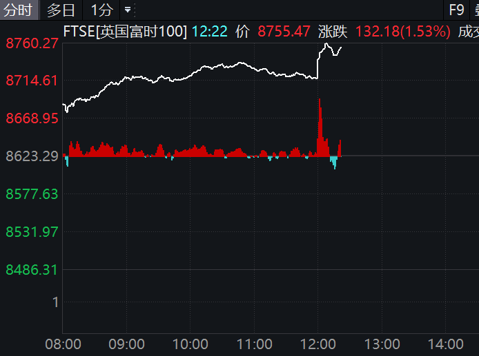 降息25個(gè)基點(diǎn)！英國(guó)股市，直線拉升！