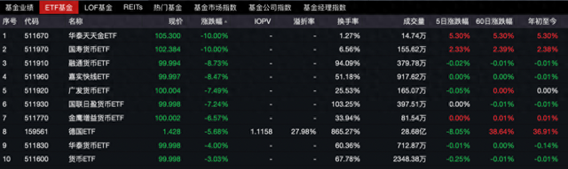 貨幣ETF罕見異動：9只復牌后大跌，2只一天跌去七年半利息