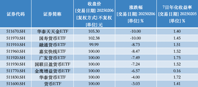 貨幣ETF罕見異動：9只復牌后大跌，2只一天跌去七年半利息
