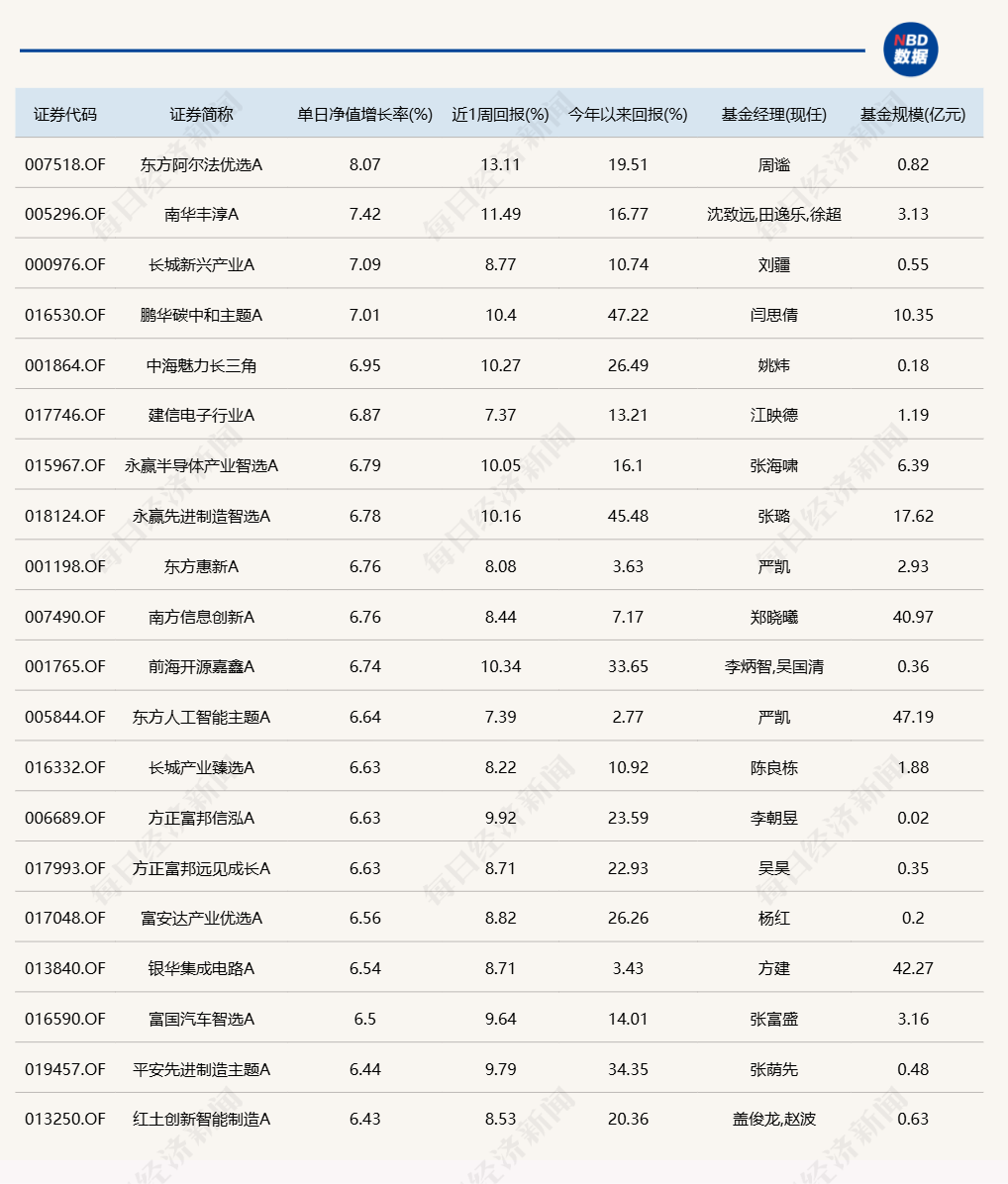 蛇年第二個交易日，又有幾十只基金漲超6%