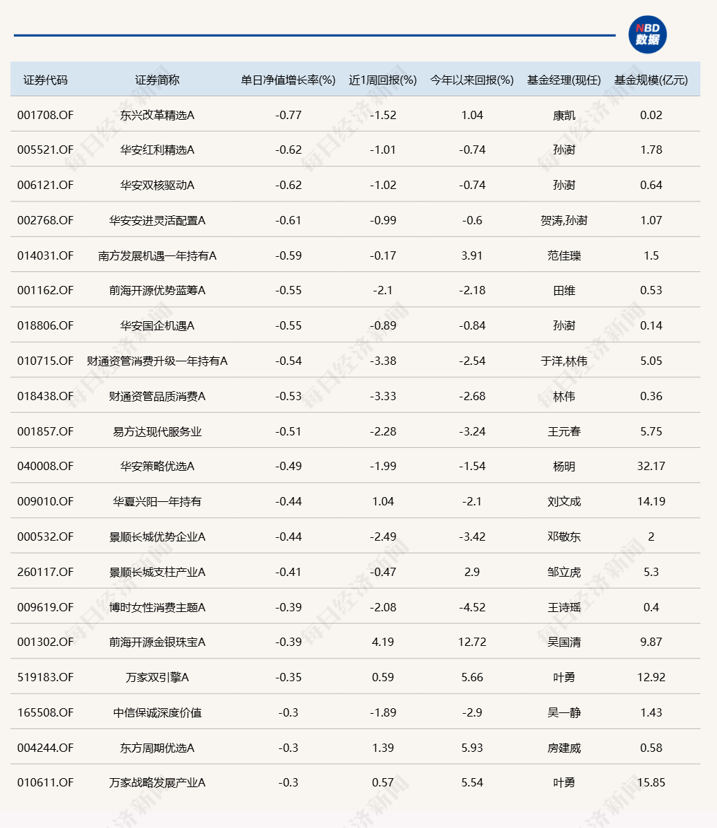 蛇年第二個交易日，又有幾十只基金漲超6%