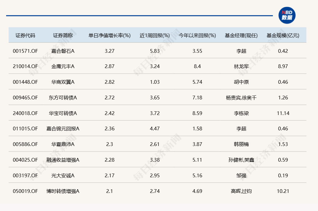 蛇年第二個交易日，又有幾十只基金漲超6%
