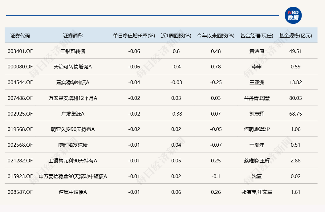 蛇年第二個交易日，又有幾十只基金漲超6%