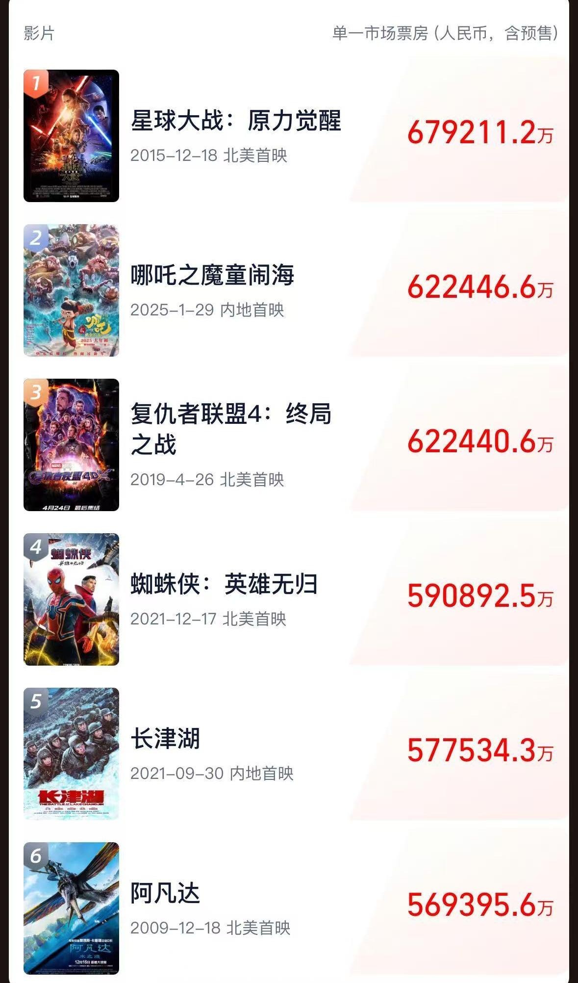 《哪吒2》全球單一市場票房沖進前二！最新預測總票房：超108億！背后A股公司2天市值大漲116億