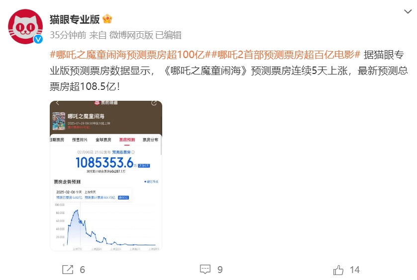 《哪吒2》全球單一市場票房沖進前二！最新預測總票房：超108億！背后A股公司2天市值大漲116億