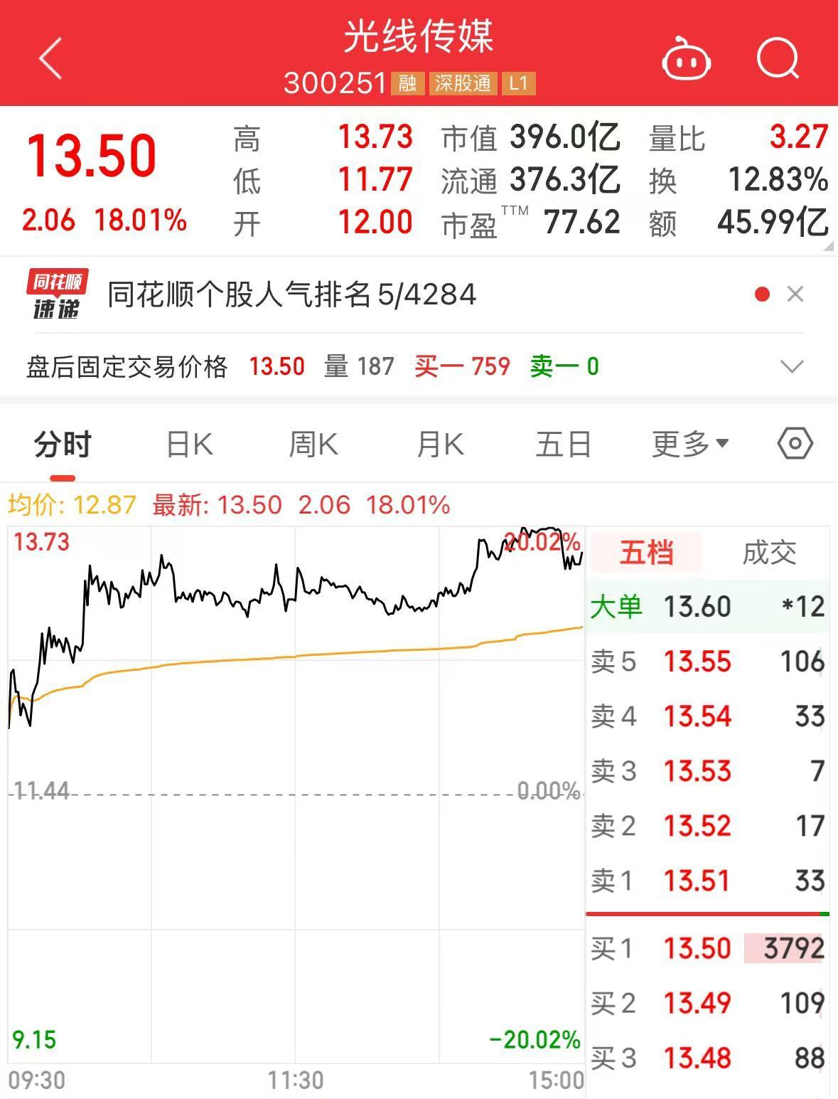 《哪吒2》全球單一市場票房沖進前二！最新預測總票房：超108億！背后A股公司2天市值大漲116億