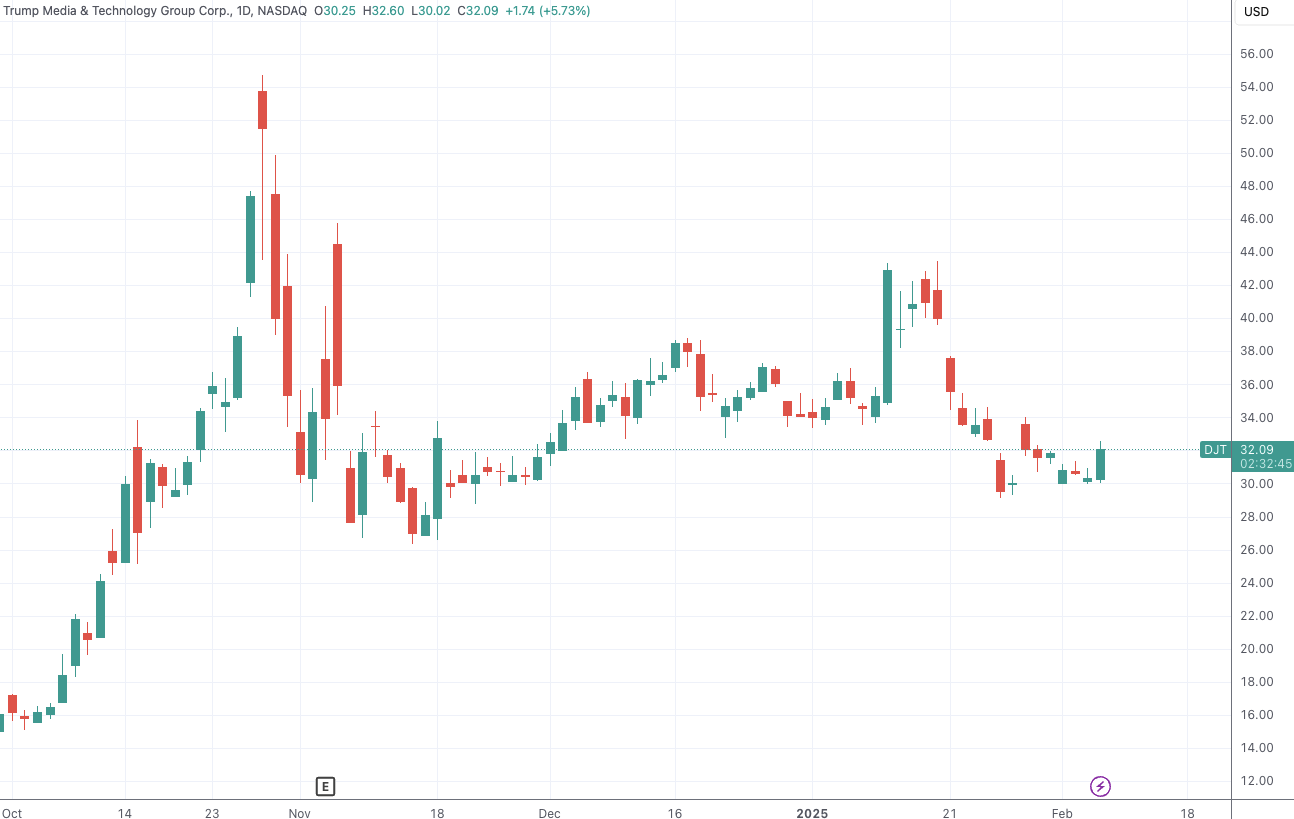 特朗普媒體科技宣布注冊金融產品商標 推動主題ETF發行