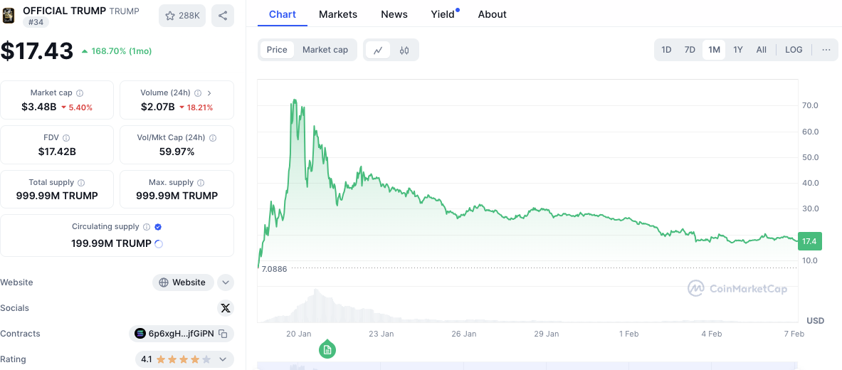 特朗普媒體科技宣布注冊金融產品商標 推動主題ETF發行
