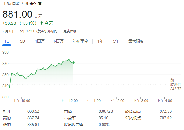 禮來減肥藥拖累Q4營收，但盈利超預期、指引符合預期，股價一度漲超5%｜財報見聞